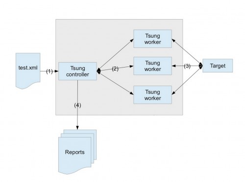 distributed-test